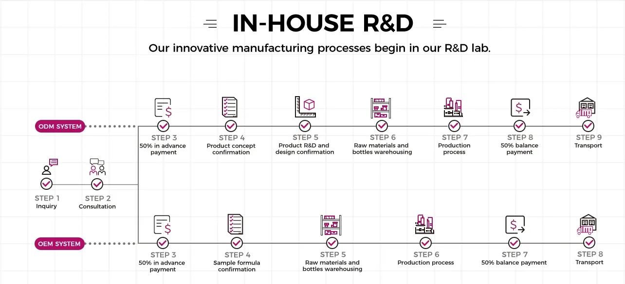 Our innovative manufacturing processes begin in our R&D lab