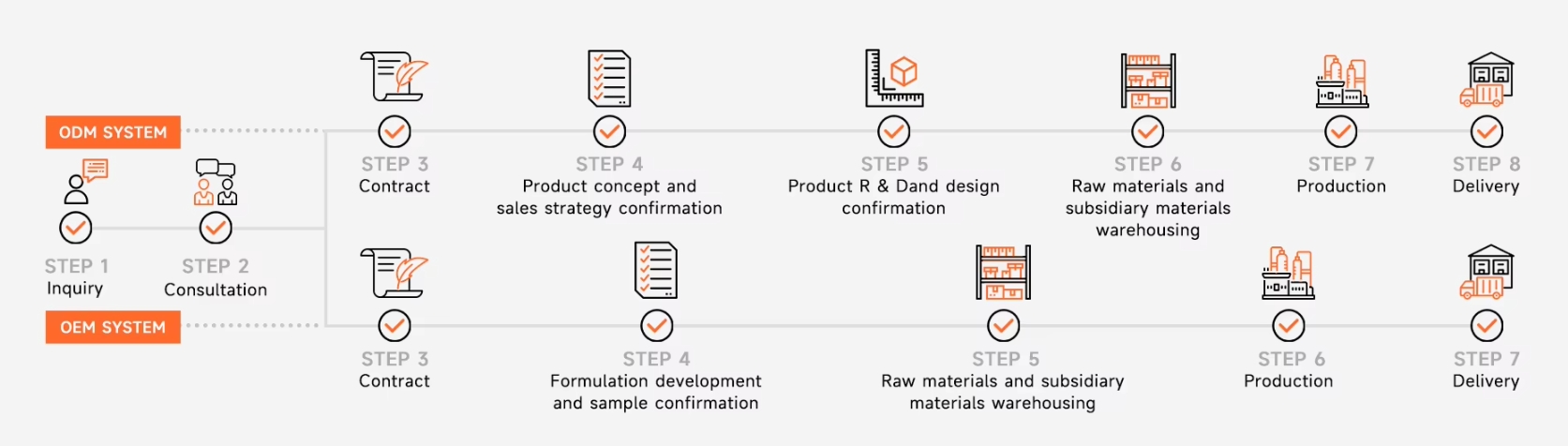 Xiangxiang Daily OEM processo de cosméticos