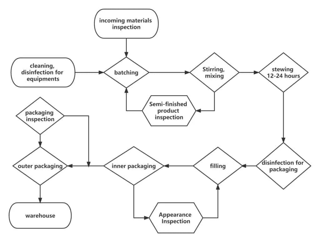 Cosmetics production process