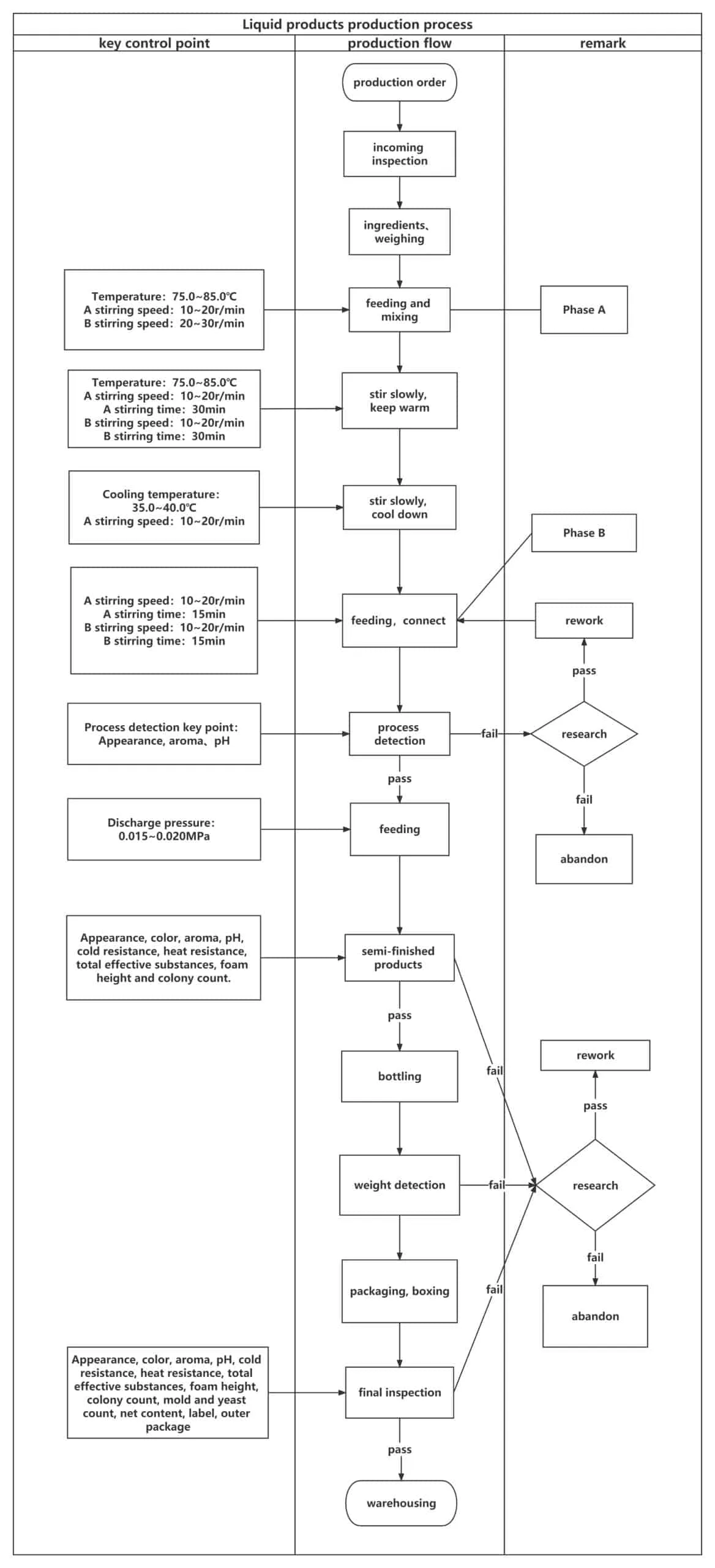 Liquid products production process