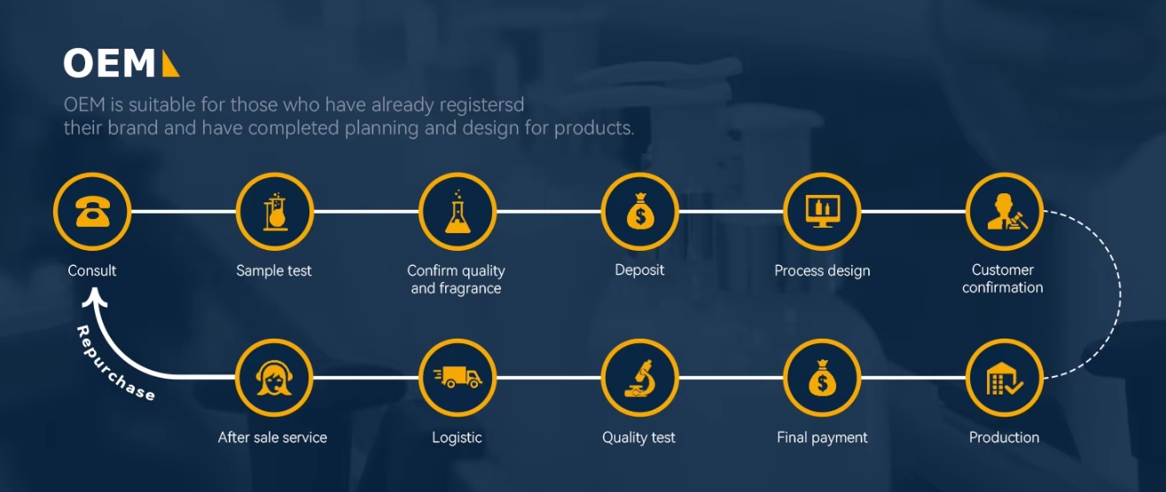 OEM is suitable for those who have already registersdtheir brand and have completed planning and design for products