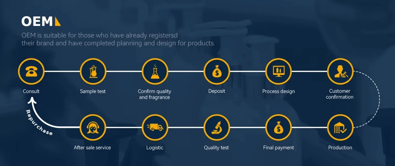 OEM is suitable for those who have already registersdtheir brand and have completed planning and design for products