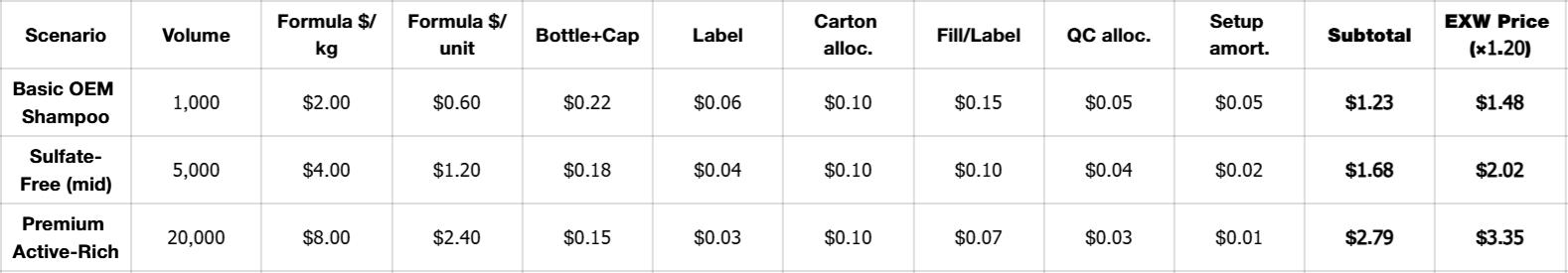 Tiga Senario Syampu OEM